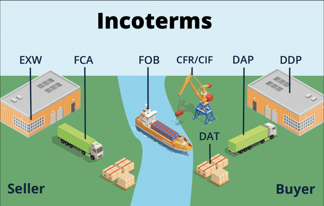 Incoterms Everything You Need To Know Debion 9287